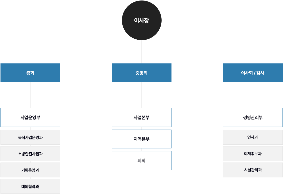 조직도
